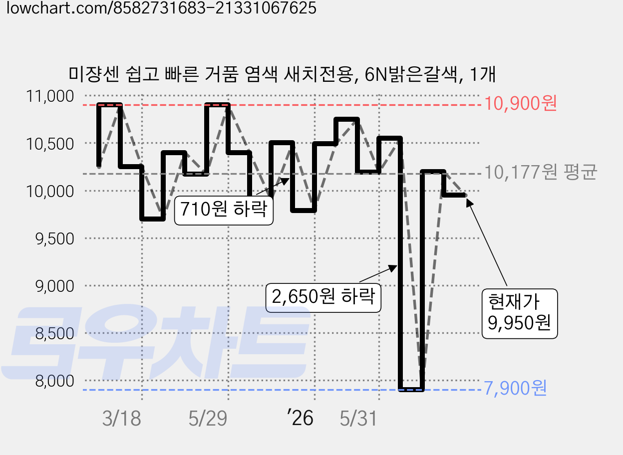 미쟝센 쉽고 빠른 거품 염색 새치전용, 6N밝은갈색, 1개 가격 변동 차트, 현재가 9,950원, 관측 최저가 7,900원