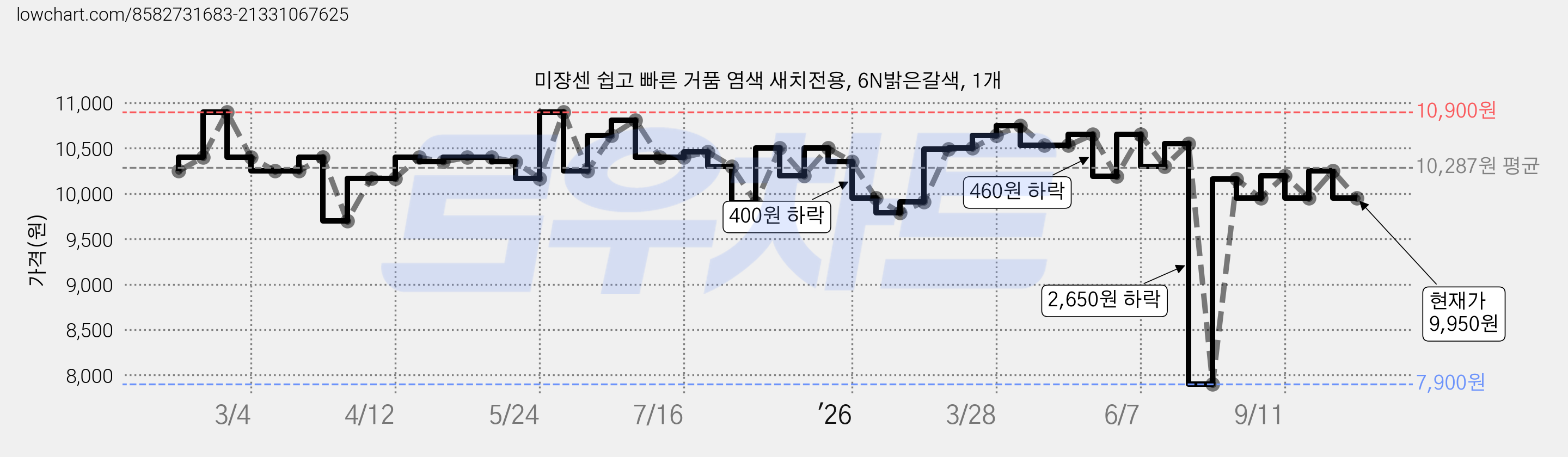 미쟝센 쉽고 빠른 거품 염색 새치전용, 6N밝은갈색, 1개 가격 변동 차트, 현재가 9,950원, 관측 최저가 7,900원