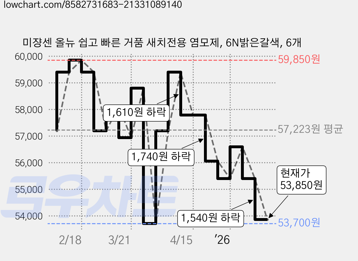 미쟝센 올뉴 쉽고 빠른 거품 새치전용 염모제, 6N밝은갈색, 6개 가격 변동 차트, 현재가 53,850원, 관측 최저가 53,700원