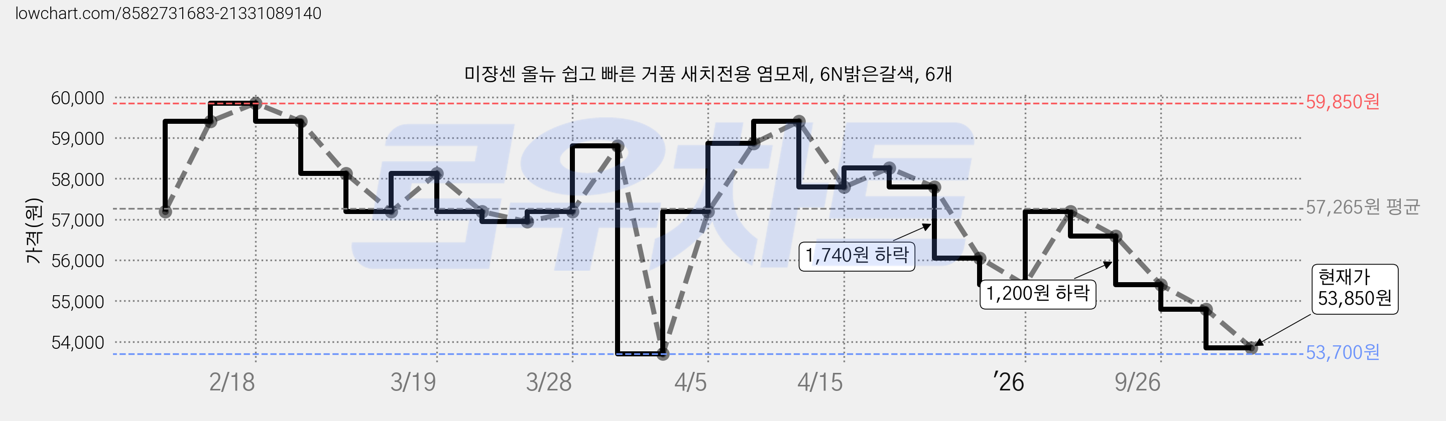 미쟝센 올뉴 쉽고 빠른 거품 새치전용 염모제, 6N밝은갈색, 6개 가격 변동 차트, 현재가 53,850원, 관측 최저가 53,700원