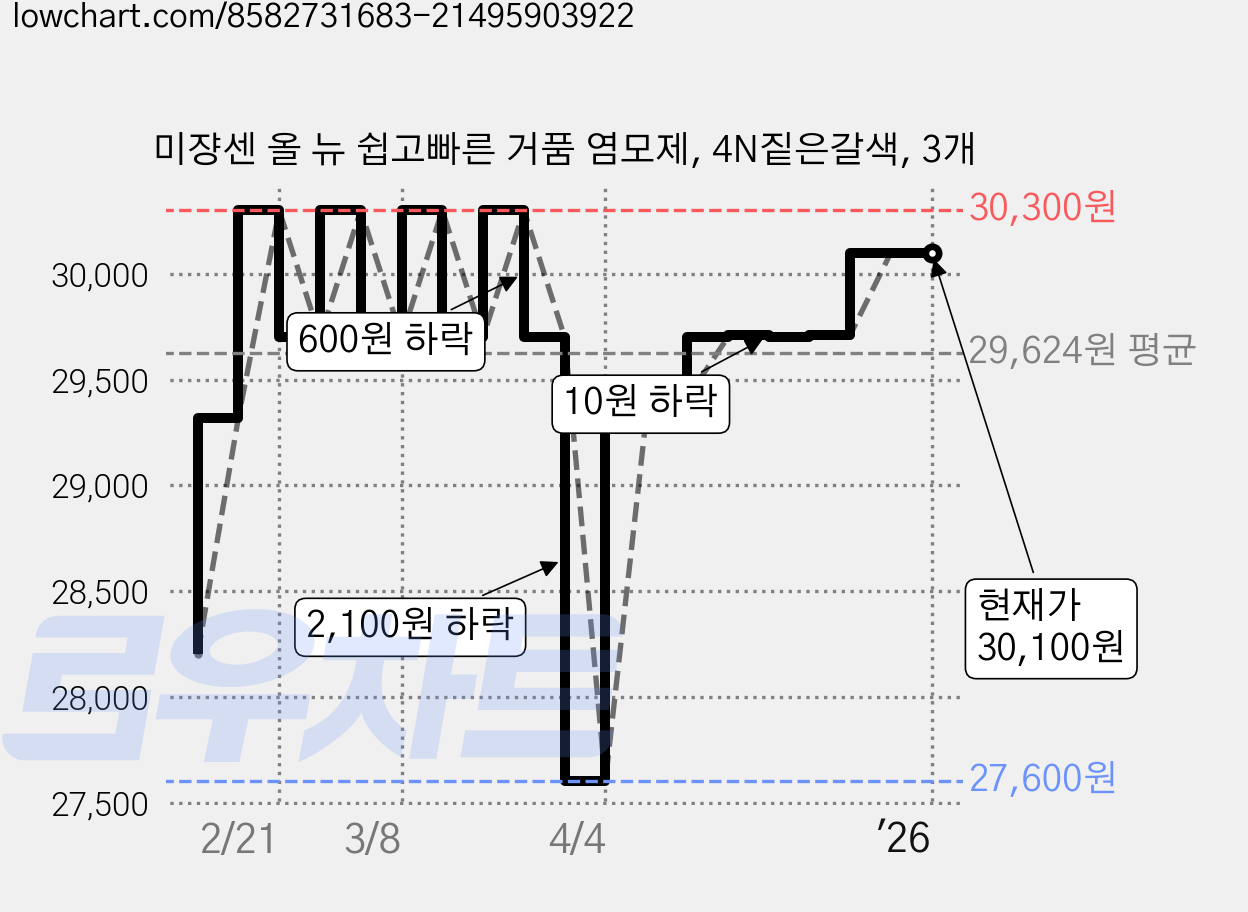 미쟝센 올 뉴 쉽고빠른 거품 염모제, 4N짙은갈색, 3개 가격 변동 차트, 현재가 30,100원, 관측 최저가 27,600원