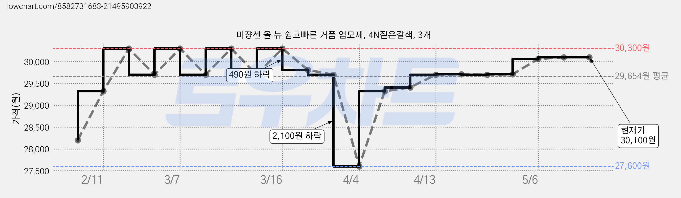 미쟝센 올 뉴 쉽고빠른 거품 염모제, 4N짙은갈색, 3개 가격 변동 차트, 현재가 30,100원, 관측 최저가 27,600원