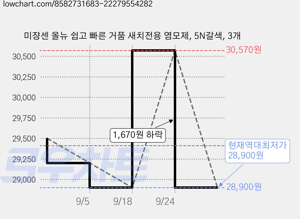 미쟝센 올뉴 쉽고 빠른 거품 새치전용 염모제, 5N갈색, 3개 가격 변동 차트, 현재가 28,900원, 역대최저가