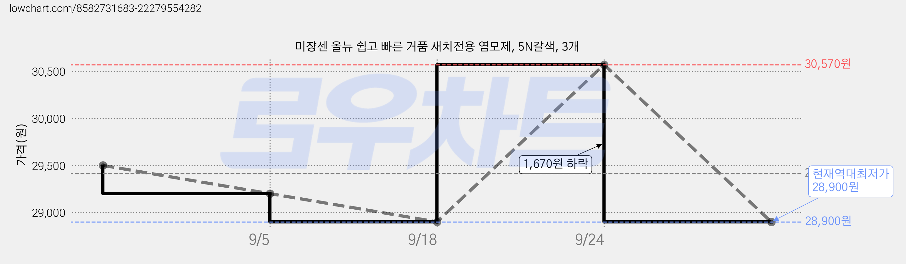 미쟝센 올뉴 쉽고 빠른 거품 새치전용 염모제, 5N갈색, 3개 가격 변동 차트, 현재가 28,900원, 역대최저가