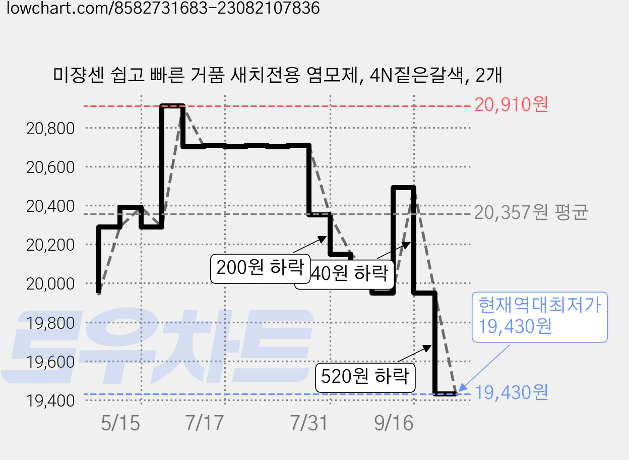 미쟝센 쉽고 빠른 거품 새치전용 염모제, 4N짙은갈색, 2개 가격 변동 차트, 현재가 19,430원, 역대최저가