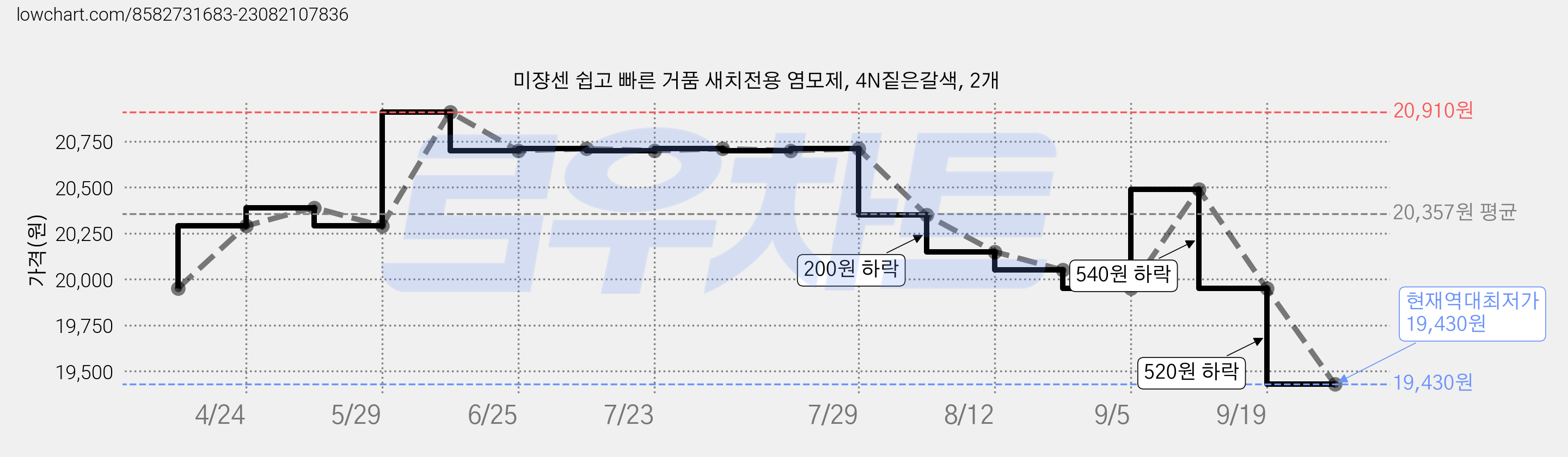 미쟝센 쉽고 빠른 거품 새치전용 염모제, 4N짙은갈색, 2개 가격 변동 차트, 현재가 19,430원, 역대최저가