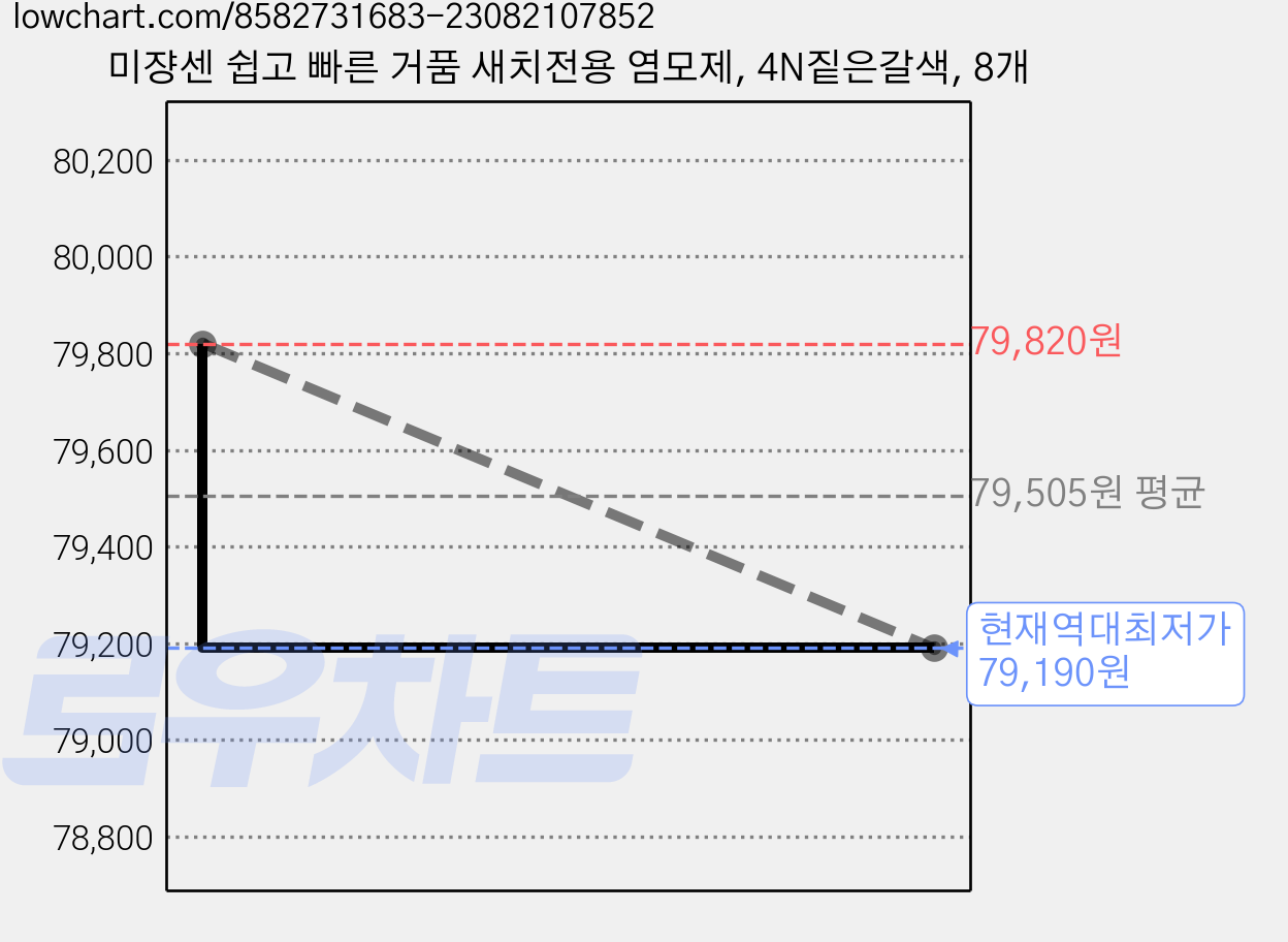 미쟝센 쉽고 빠른 거품 새치전용 염모제, 4N짙은갈색, 8개 가격 변동 차트, 현재가 79,190원, 역대최저가