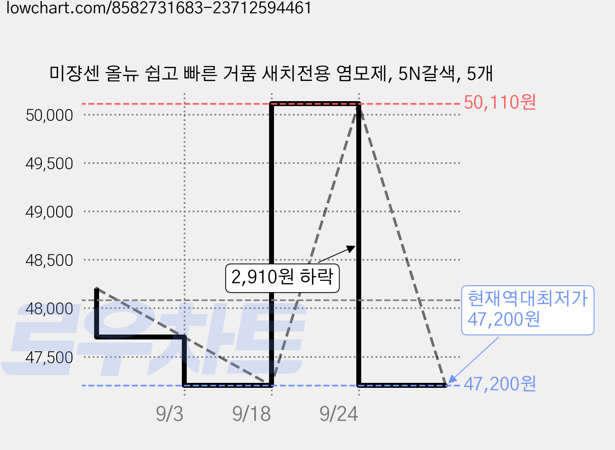 미쟝센 올뉴 쉽고 빠른 거품 새치전용 염모제, 5N갈색, 5개 가격 변동 차트, 현재가 47,200원, 역대최저가