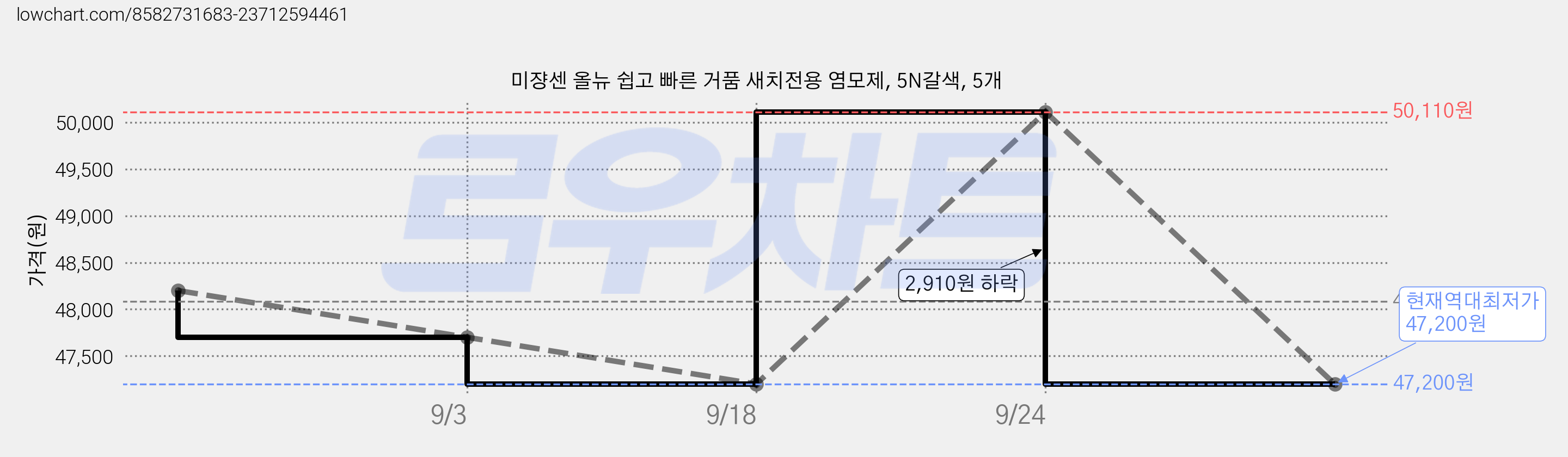 미쟝센 올뉴 쉽고 빠른 거품 새치전용 염모제, 5N갈색, 5개 가격 변동 차트, 현재가 47,200원, 역대최저가