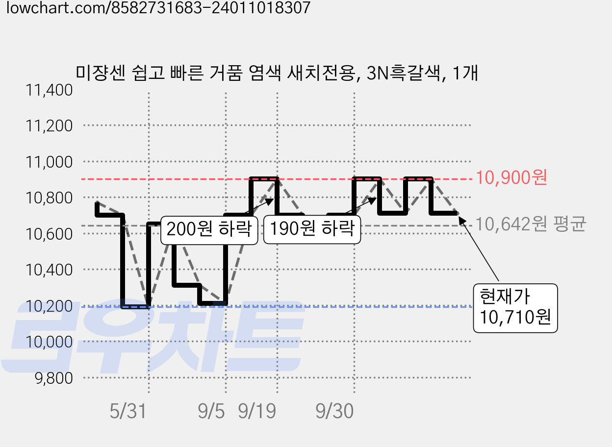 미쟝센 쉽고 빠른 거품 염색 새치전용, 3N흑갈색, 1개 가격 변동 차트, 현재가 10,710원, 관측 최저가 10,190원