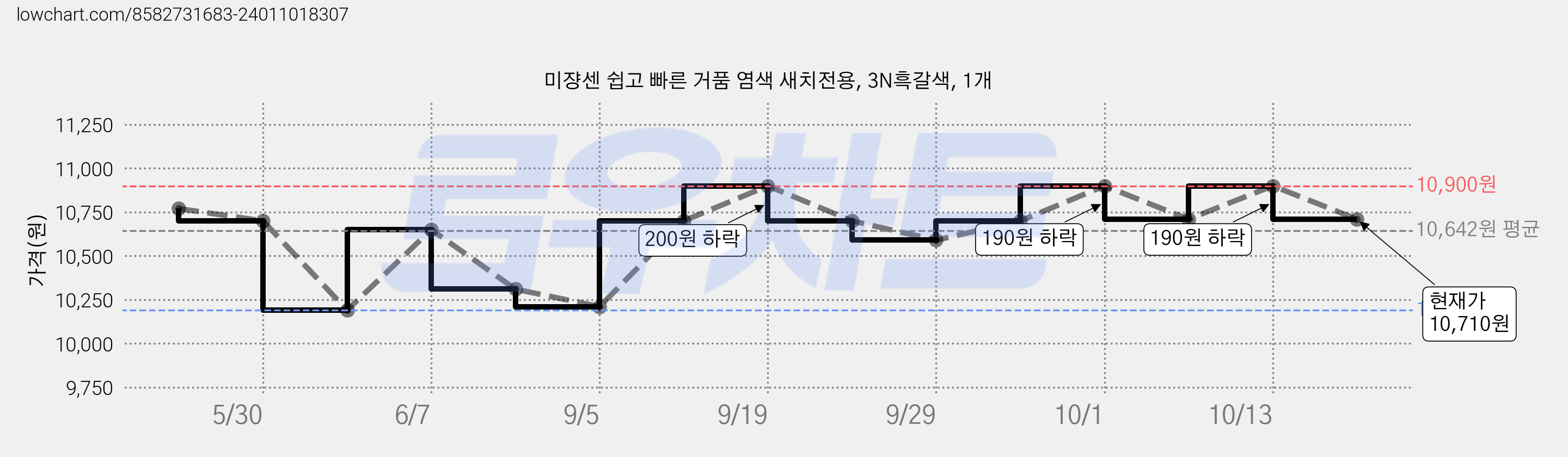 미쟝센 쉽고 빠른 거품 염색 새치전용, 3N흑갈색, 1개 가격 변동 차트, 현재가 10,710원, 관측 최저가 10,190원