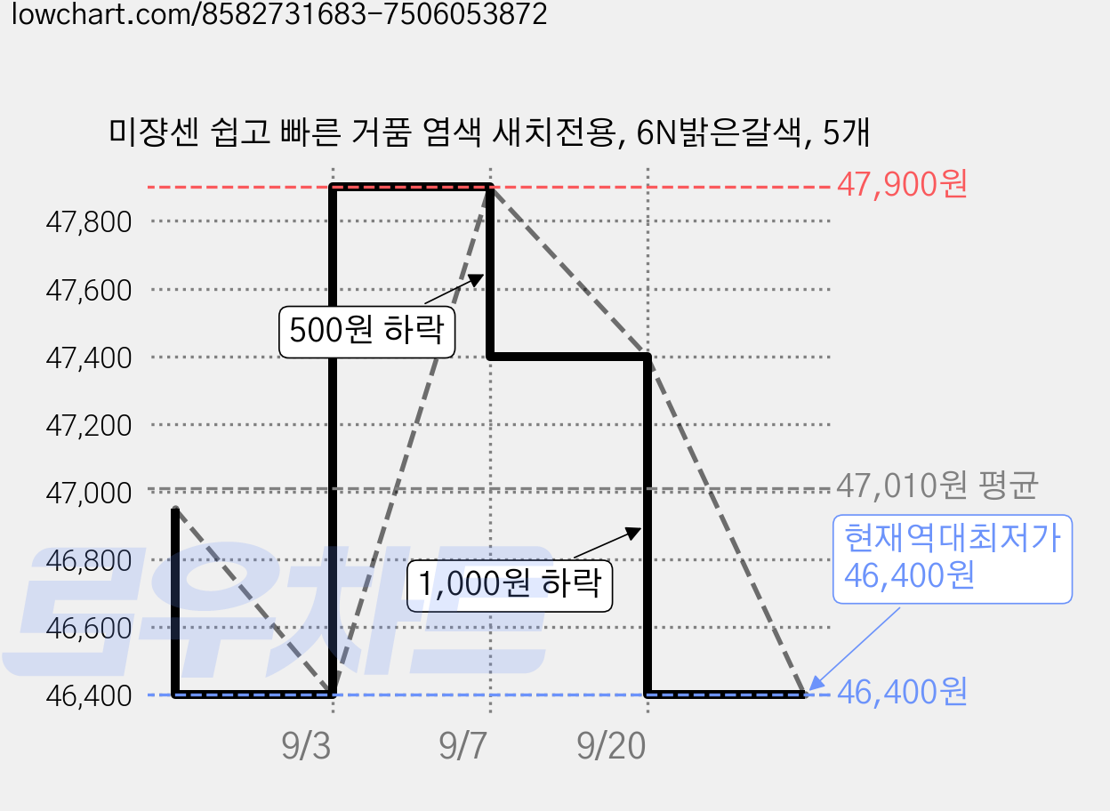 미쟝센 쉽고 빠른 거품 염색 새치전용, 6N밝은갈색, 5개 가격 변동 차트, 현재가 46,400원, 역대최저가