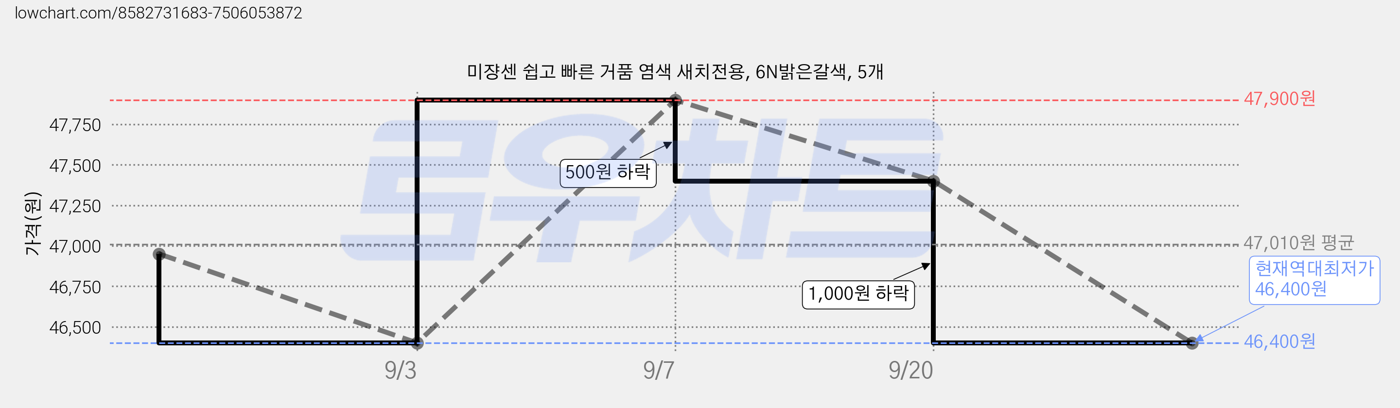 미쟝센 쉽고 빠른 거품 염색 새치전용, 6N밝은갈색, 5개 가격 변동 차트, 현재가 46,400원, 역대최저가