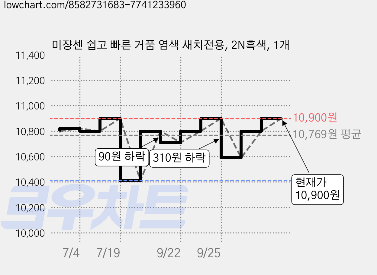 미쟝센 쉽고 빠른 거품 염색 새치전용, 2N흑색, 1개 가격 변동 차트, 현재가 10,710원, 관측 최저가 10,410원
