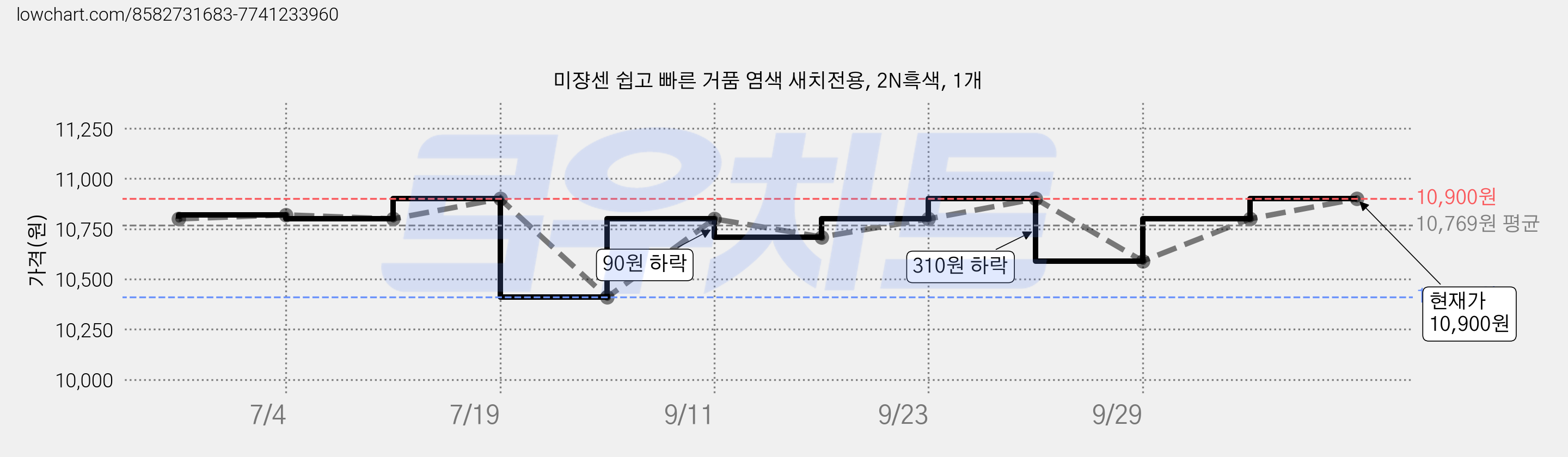 미쟝센 쉽고 빠른 거품 염색 새치전용, 2N흑색, 1개 가격 변동 차트, 현재가 10,710원, 관측 최저가 10,410원