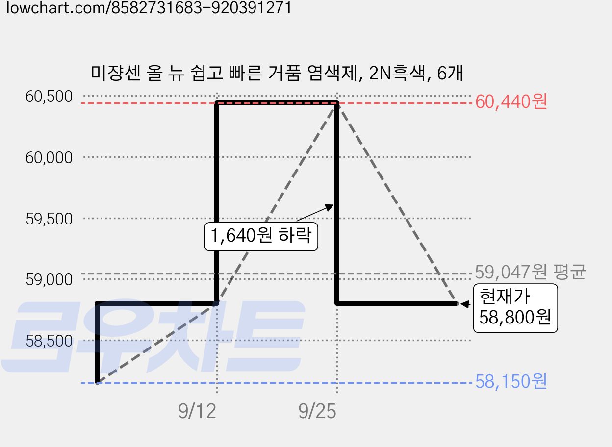 미쟝센 올 뉴 쉽고 빠른 거품 염색제, 2N흑색, 6개 가격 변동 차트, 현재가 58,800원, 관측 최저가 58,150원