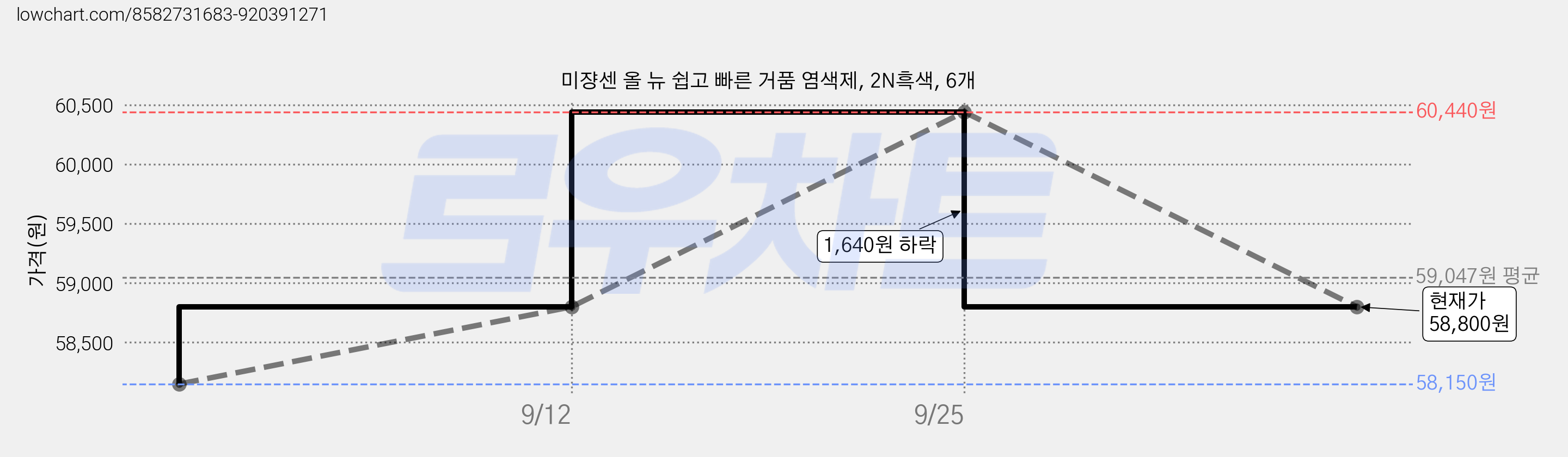 미쟝센 올 뉴 쉽고 빠른 거품 염색제, 2N흑색, 6개 가격 변동 차트, 현재가 58,800원, 관측 최저가 58,150원