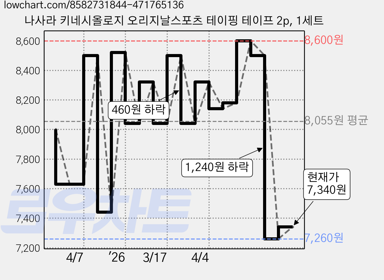 나사라 키네시올로지 오리지날스포츠 테이핑 테이프 2p, 1세트 가격 변동 차트, 현재가 7,340원, 관측 최저가 7,240원