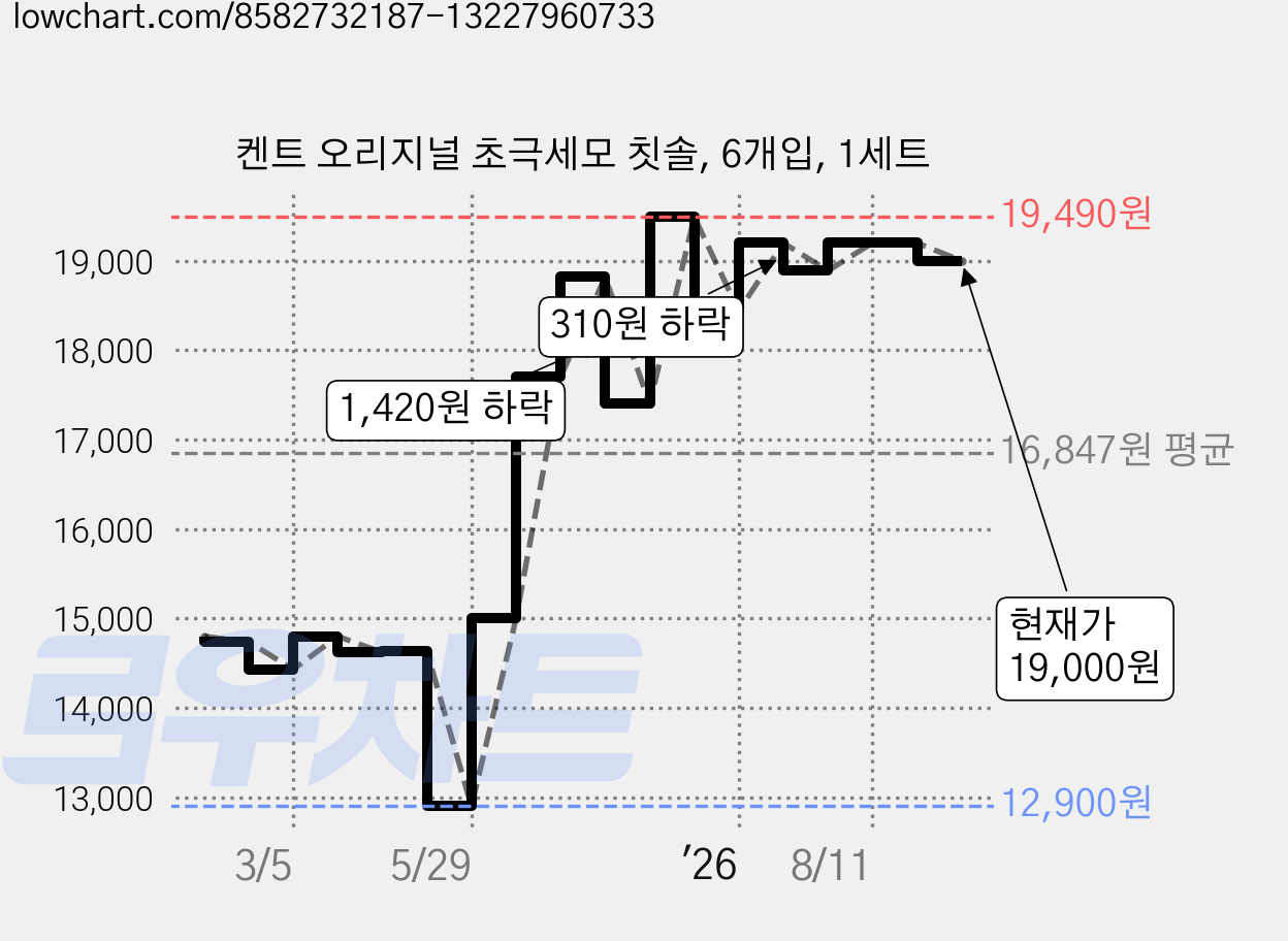 켄트 오리지널 초극세모 칫솔, 6개입, 1세트 가격 변동 차트, 현재가 19,000원, 관측 최저가 12,900원