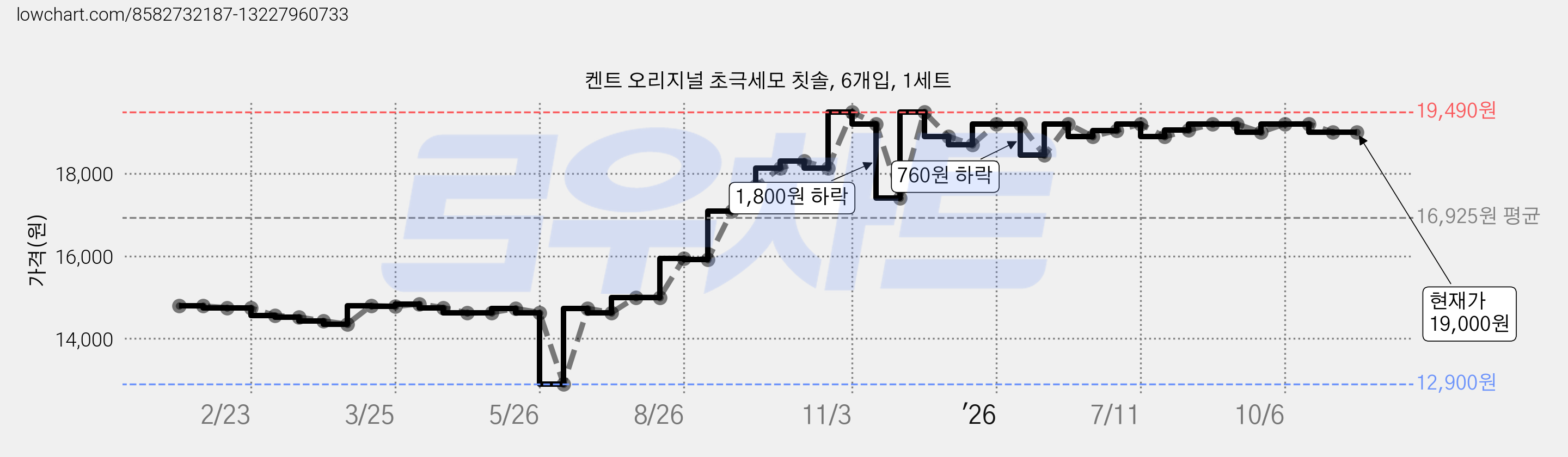켄트 오리지널 초극세모 칫솔, 6개입, 1세트 가격 변동 차트, 현재가 19,000원, 관측 최저가 12,900원