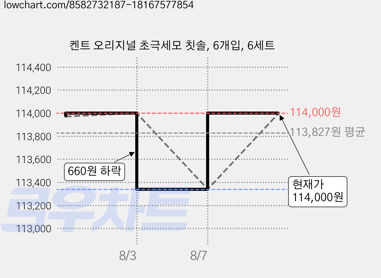 켄트 오리지널 초극세모 칫솔, 6개입, 6세트 가격 변동 차트, 현재가 114,000원, 관측 최저가 113,340원