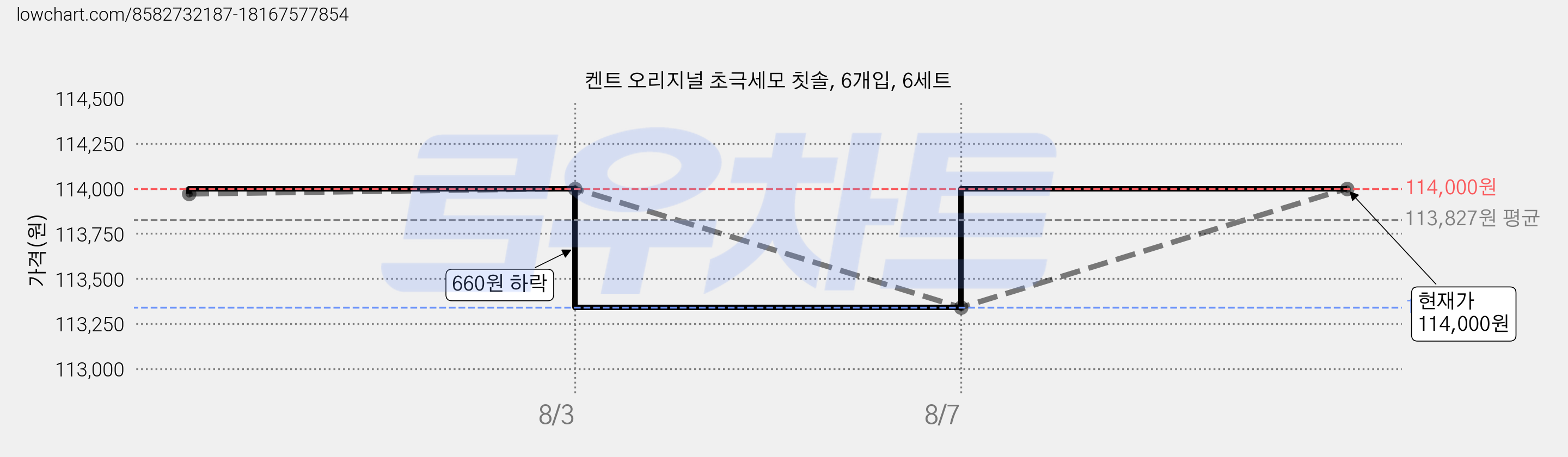 켄트 오리지널 초극세모 칫솔, 6개입, 6세트 가격 변동 차트, 현재가 114,000원, 관측 최저가 113,340원