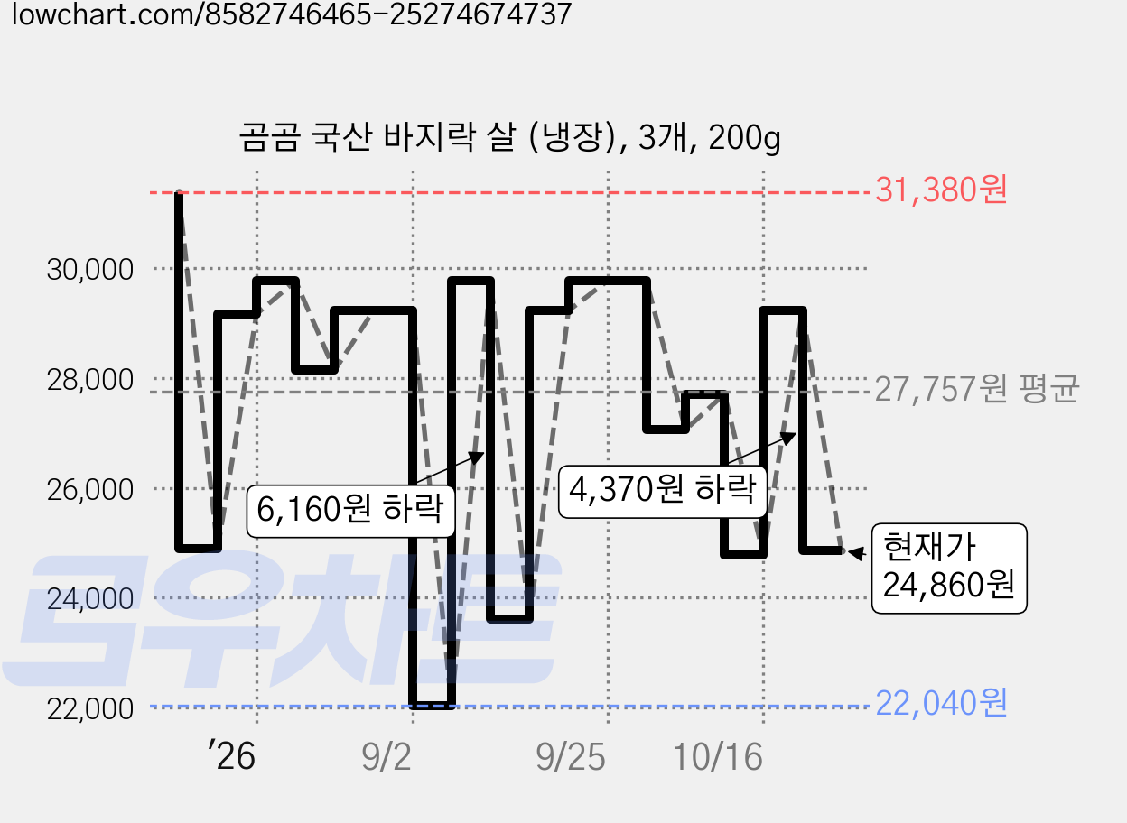 곰곰 국산 바지락 살 (냉장), 3개, 200g 가격 변동 차트, 현재가 24,860원, 관측 최저가 22,040원