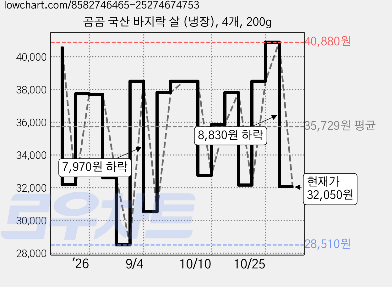 곰곰 국산 바지락 살 (냉장), 4개, 200g 가격 변동 차트, 현재가 32,050원, 관측 최저가 28,510원