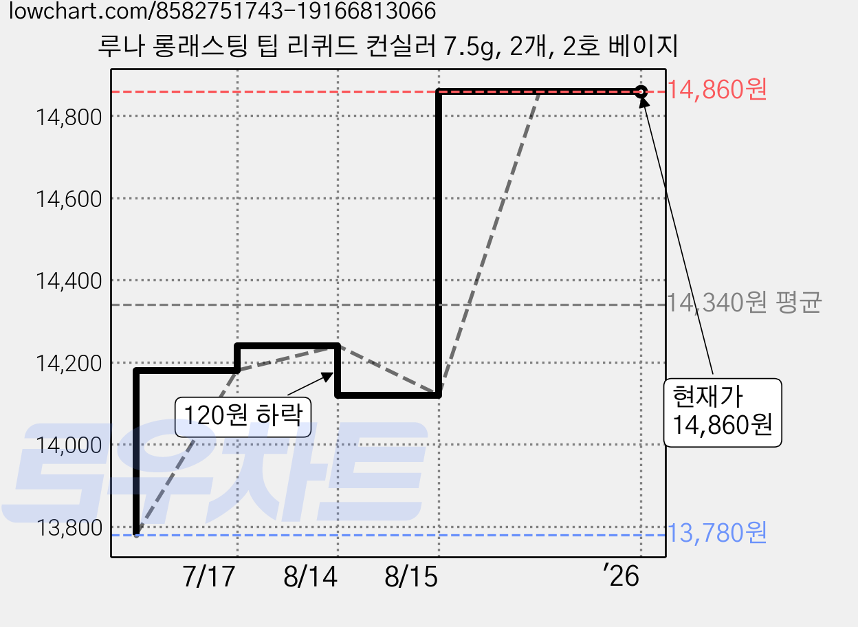 루나 롱래스팅 팁 리퀴드 컨실러 7.5g, 2개, 2호 베이지 가격 변동 차트, 현재가 14,860원, 관측 최저가 13,780원
