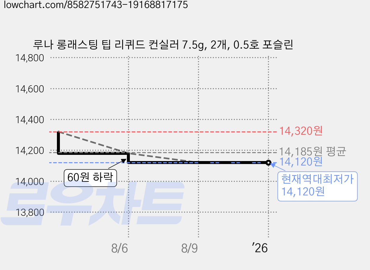 루나 롱래스팅 팁 리퀴드 컨실러 7.5g, 2개, 0.5호 포슬린 가격 변동 차트, 현재가 14,120원, 역대최저가