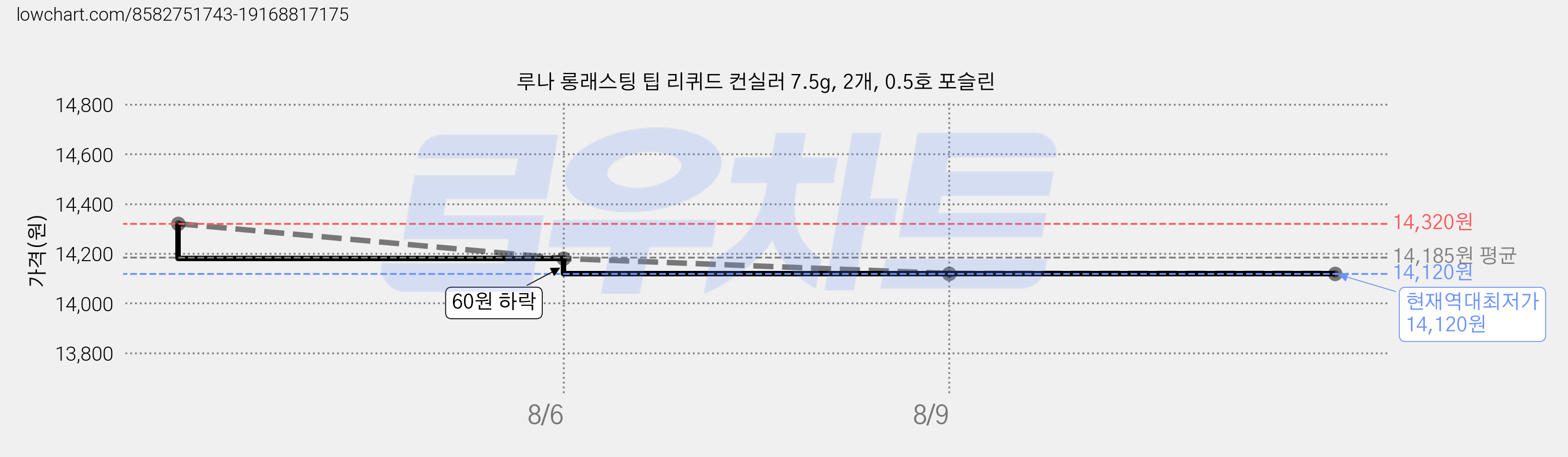 루나 롱래스팅 팁 리퀴드 컨실러 7.5g, 2개, 0.5호 포슬린 가격 변동 차트, 현재가 14,120원, 역대최저가