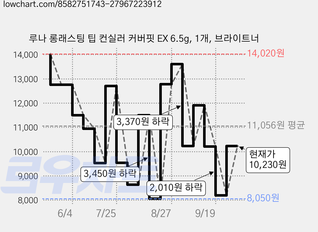 루나 롱래스팅 팁 컨실러 커버핏 EX 6.5g, 1개, 브라이트너 가격 변동 차트, 현재가 10,230원, 관측 최저가 8,050원