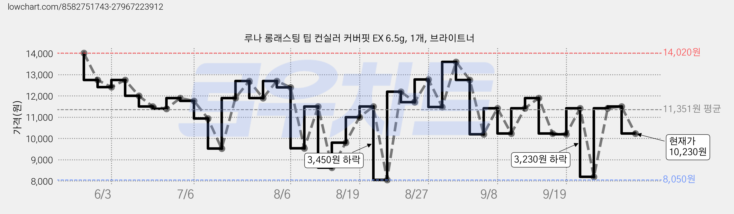 루나 롱래스팅 팁 컨실러 커버핏 EX 6.5g, 1개, 브라이트너 가격 변동 차트, 현재가 10,230원, 관측 최저가 8,050원