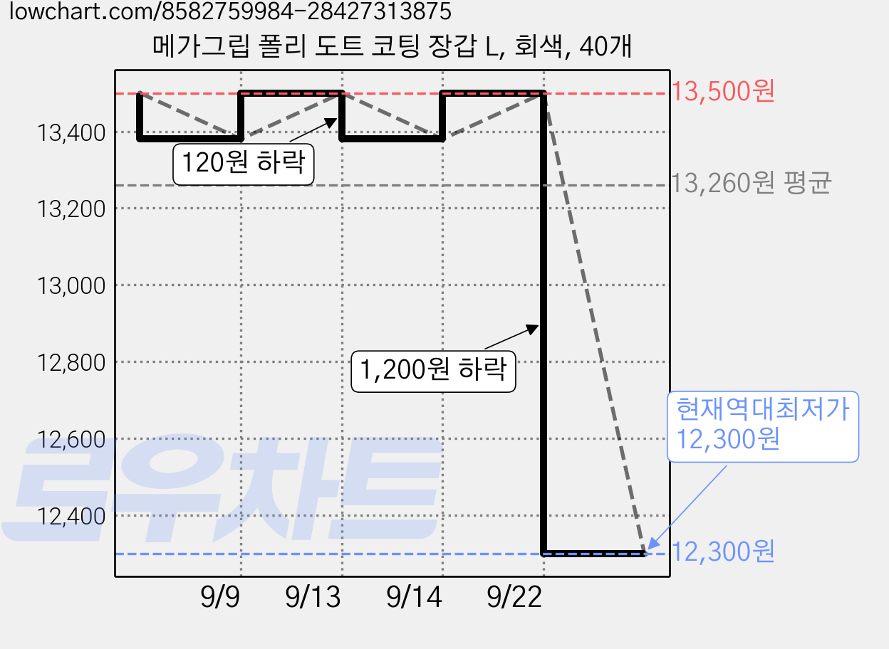 메가그립 폴리 도트 코팅 장갑 L, 회색, 40개 가격 변동 차트, 현재가 12,300원, 역대최저가