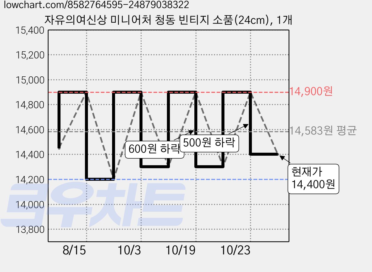 자유의여신상 미니어처 청동 빈티지 소품(24cm), 1개 가격 변동 차트, 현재가 14,400원, 관측 최저가 14,200원