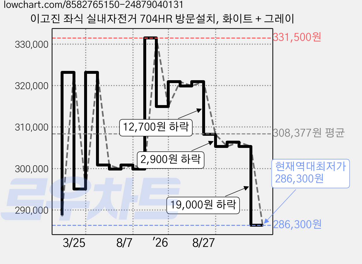 이고진 좌식 실내자전거 704HR 방문설치, 화이트 + 그레이 가격 변동 차트, 현재가 286,300원, 역대최저가
