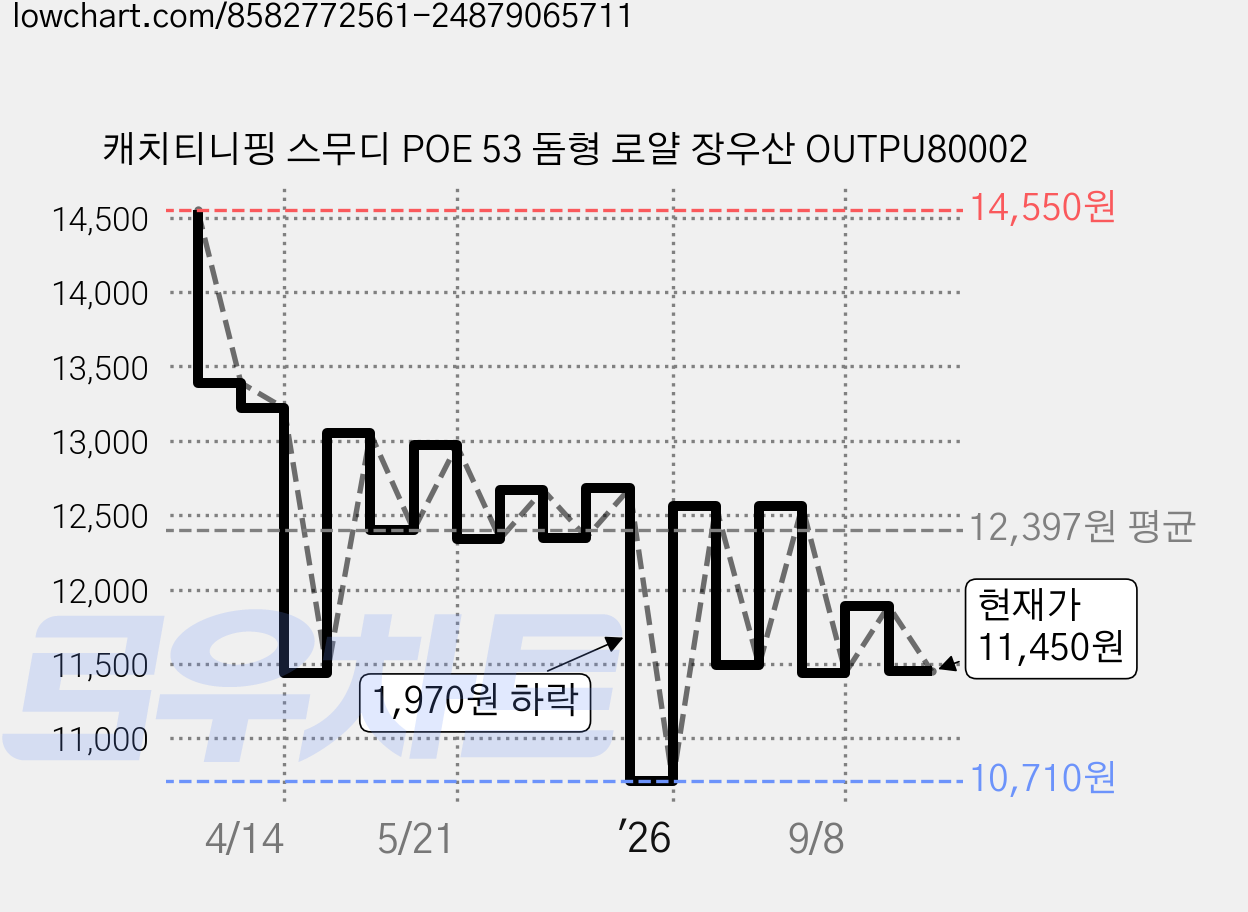 캐치티니핑 스무디 POE 53 돔형 로얄 장우산 OUTPU80002 가격 변동 차트, 현재가 11,450원, 관측 최저가 10,710원