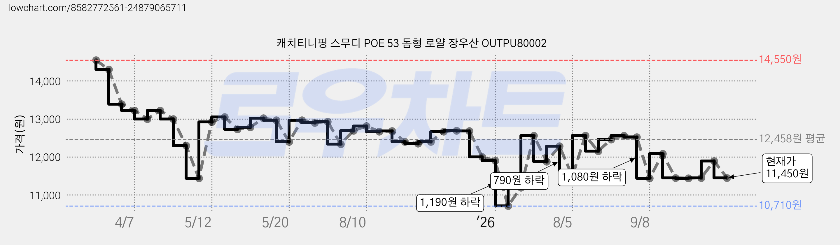 캐치티니핑 스무디 POE 53 돔형 로얄 장우산 OUTPU80002 가격 변동 차트, 현재가 11,450원, 관측 최저가 10,710원