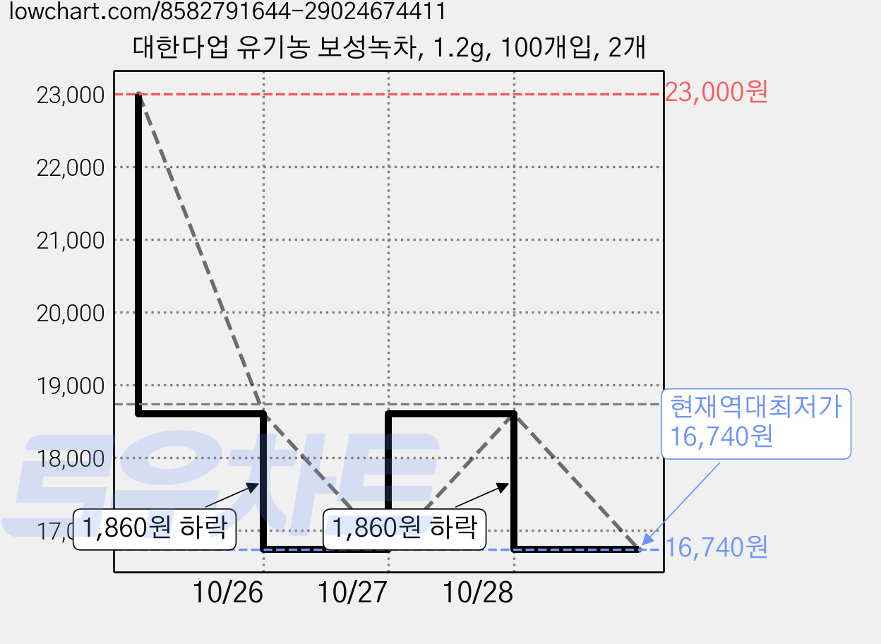 대한다업 유기농 보성녹차, 1.2g, 100개입, 2개 가격 변동 차트, 현재가 16,740원, 역대최저가