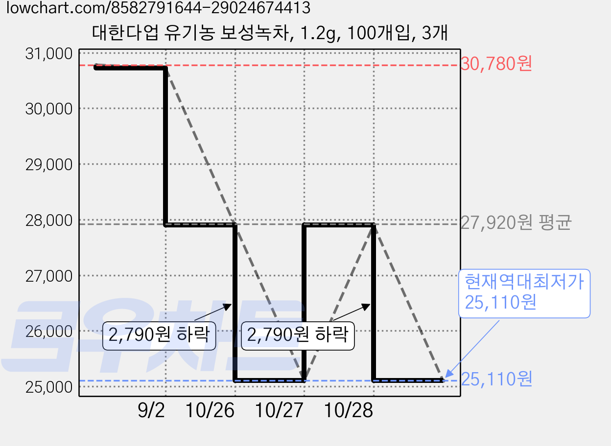 대한다업 유기농 보성녹차, 1.2g, 100개입, 3개 가격 변동 차트, 현재가 25,110원, 역대최저가