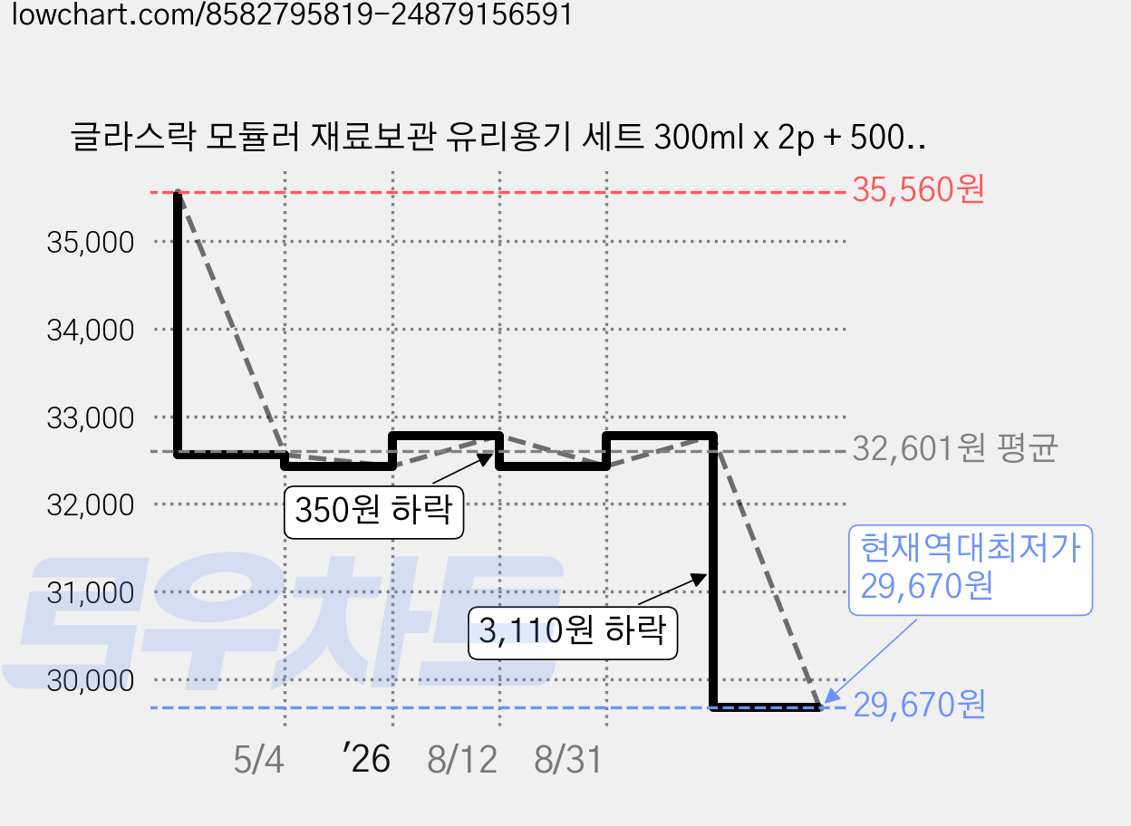 글라스락 모듈러 재료보관 유리용기 세트 300ml x 2p + 500ml x 2p + 750ml + 1200ml x 2p + 1700ml, 1세트, 8개입 가격 변동 차트, 현재가 29,670원, 역대최저가
