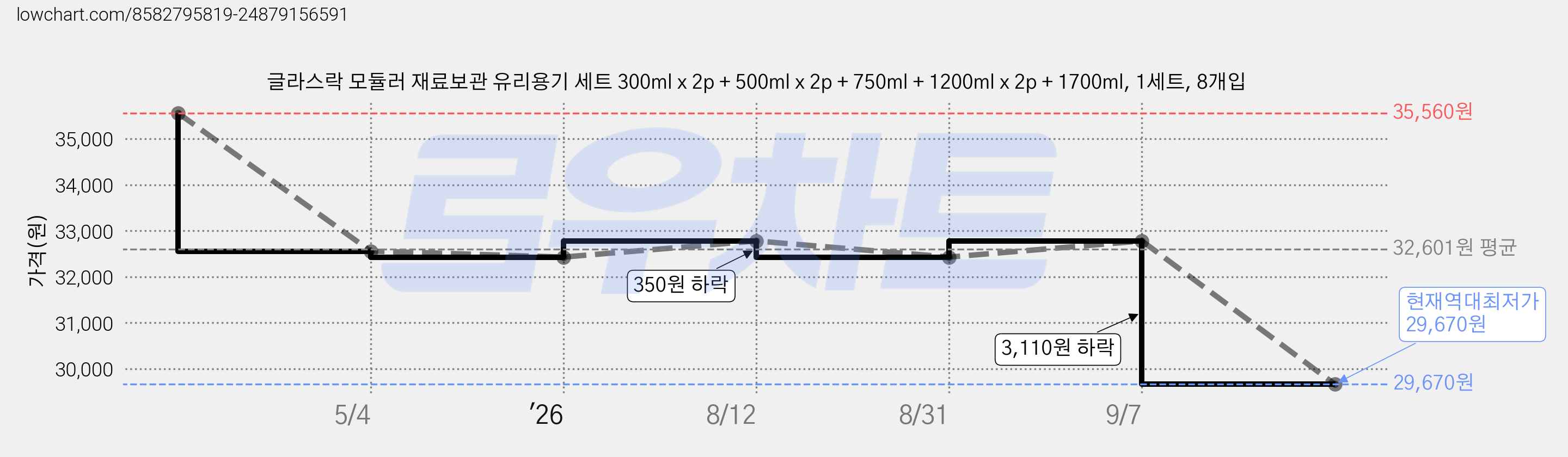 글라스락 모듈러 재료보관 유리용기 세트 300ml x 2p + 500ml x 2p + 750ml + 1200ml x 2p + 1700ml, 1세트, 8개입 가격 변동 차트, 현재가 29,670원, 역대최저가