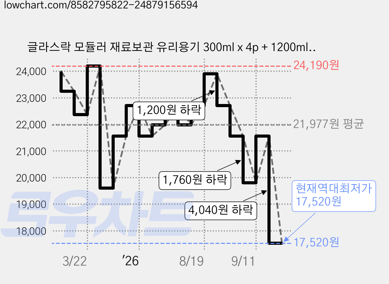 글라스락 모듈러 재료보관 유리용기 300ml x 4p + 1200ml + 1700ml 세트, 1세트 가격 변동 차트, 현재가 17,520원, 역대최저가