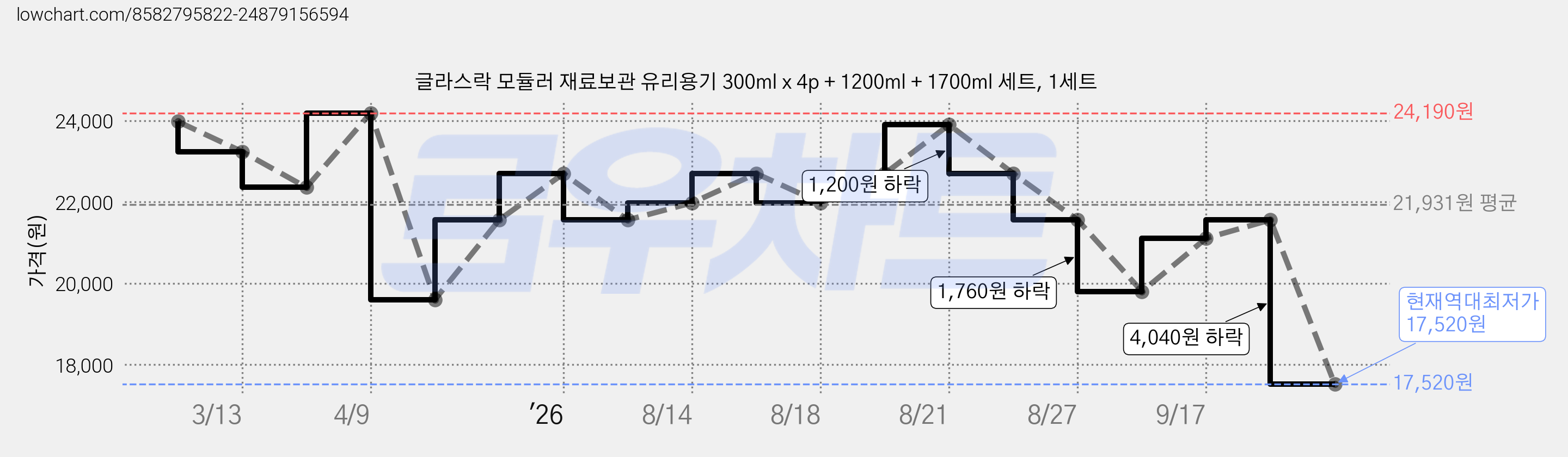 글라스락 모듈러 재료보관 유리용기 300ml x 4p + 1200ml + 1700ml 세트, 1세트 가격 변동 차트, 현재가 17,520원, 역대최저가