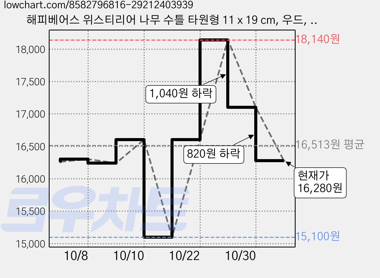해피베어스 위스티리어 나무 수틀 타원형 11 x 19 cm, 우드, 2개 가격 변동 차트, 현재가 16,280원, 관측 최저가 15,100원