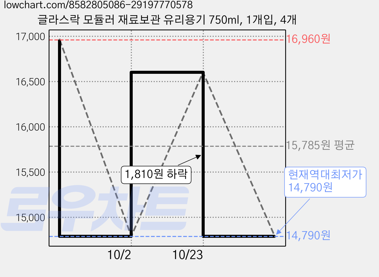 글라스락 모듈러 재료보관 유리용기 750ml, 1개입, 4개 가격 변동 차트, 현재가 14,790원, 역대최저가