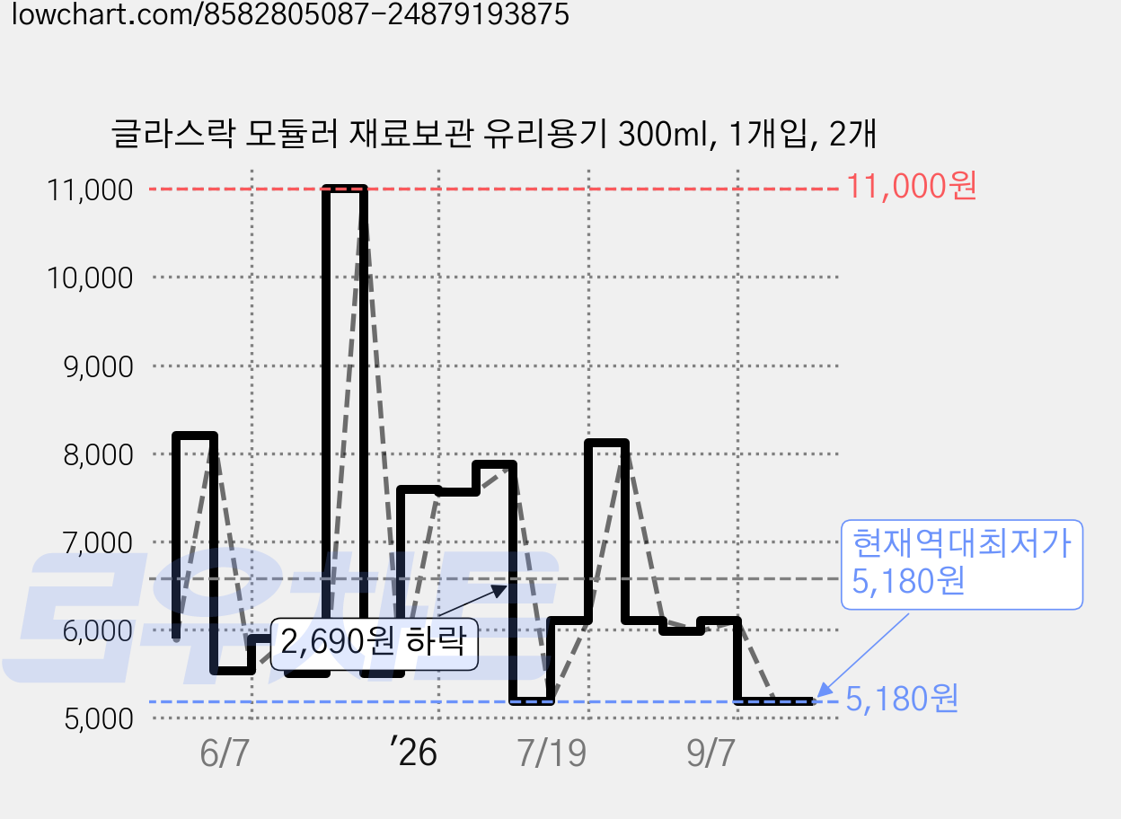 글라스락 모듈러 재료보관 유리용기 300ml, 1개입, 2개 가격 변동 차트, 현재가 5,180원, 역대최저가