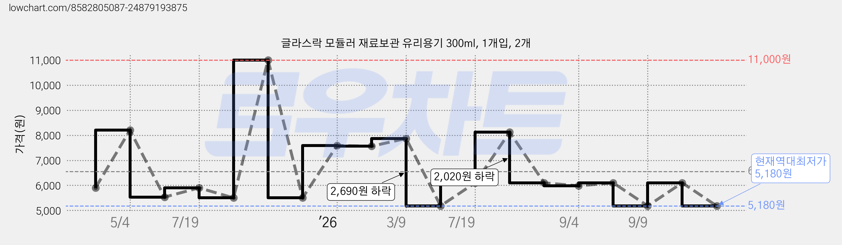 글라스락 모듈러 재료보관 유리용기 300ml, 1개입, 2개 가격 변동 차트, 현재가 5,180원, 역대최저가