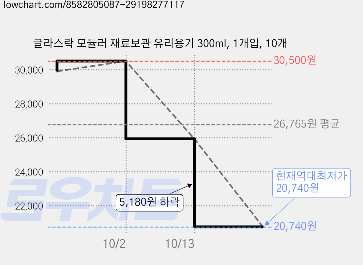 글라스락 모듈러 재료보관 유리용기 300ml, 1개입, 10개 가격 변동 차트, 현재가 20,740원, 역대최저가