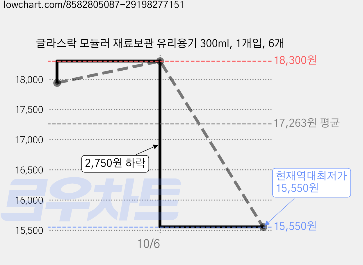 글라스락 모듈러 재료보관 유리용기 300ml, 1개입, 6개 가격 변동 차트, 현재가 15,550원, 역대최저가